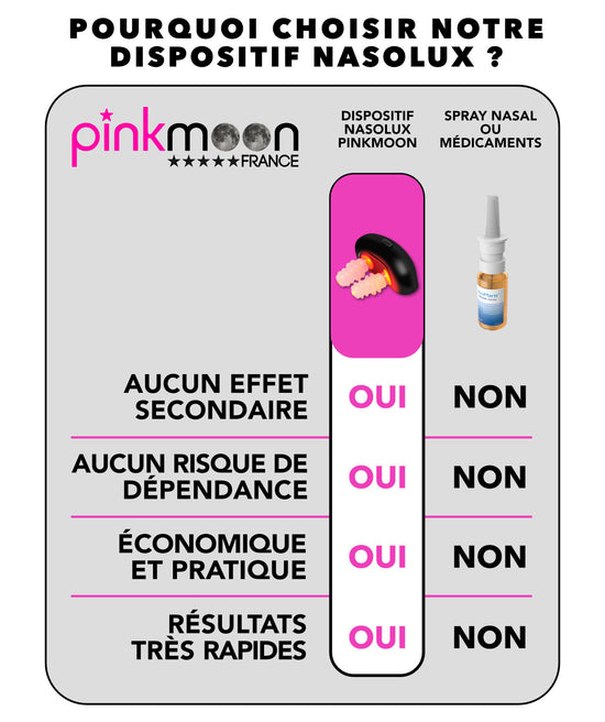 appareil rhinite et sinusite