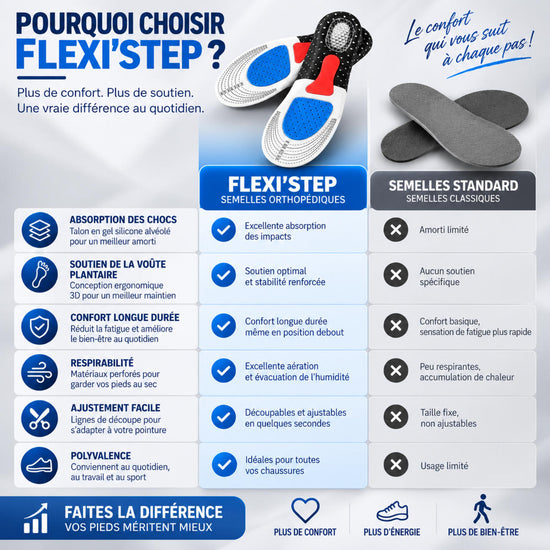 Tableau comparatif semelles orthopédiques FLEXI'FLEX de PINKMOON FRANCE